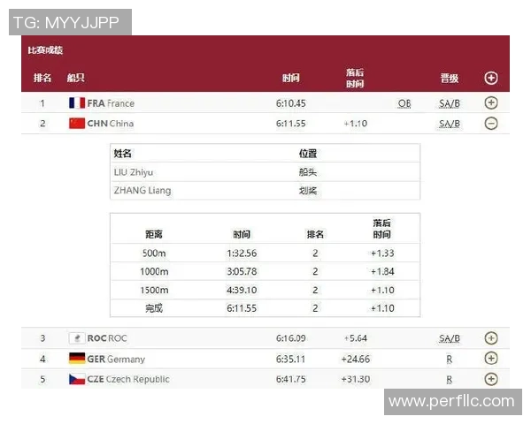 赛艇双人双桨赛成绩分析及选手表现评估报告